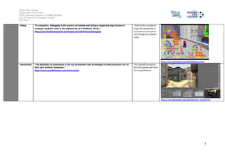 Salford City College
Eccles Sixth Form Centre
BTEC Extended Diploma in GAMES DESIGN
Unit 73: Sound For Computer Games
IG2 Task 1
3
Debug “In computers, debugging is the process of locating and fixingor bypassing bugs (errors) in
computer program code or the engineering of a hardware device.”
http://searchsoftwarequality.techtarget.com/definition/debugging
I had to fix a couple of
bugs that appearedin
my code as a result of
conflicting or incorrect
code.
https://en.wikipedia.org/wiki/Debug_menu
Automation “The definition of automation is the use of machines and technology to make processes run on
their own without manpower.”
http://www.yourdictionary.com/automation
This would be used to
test the game andcheck
for anyproblems.
https://en.wikipedia.org/wiki/Blender_(software)
 