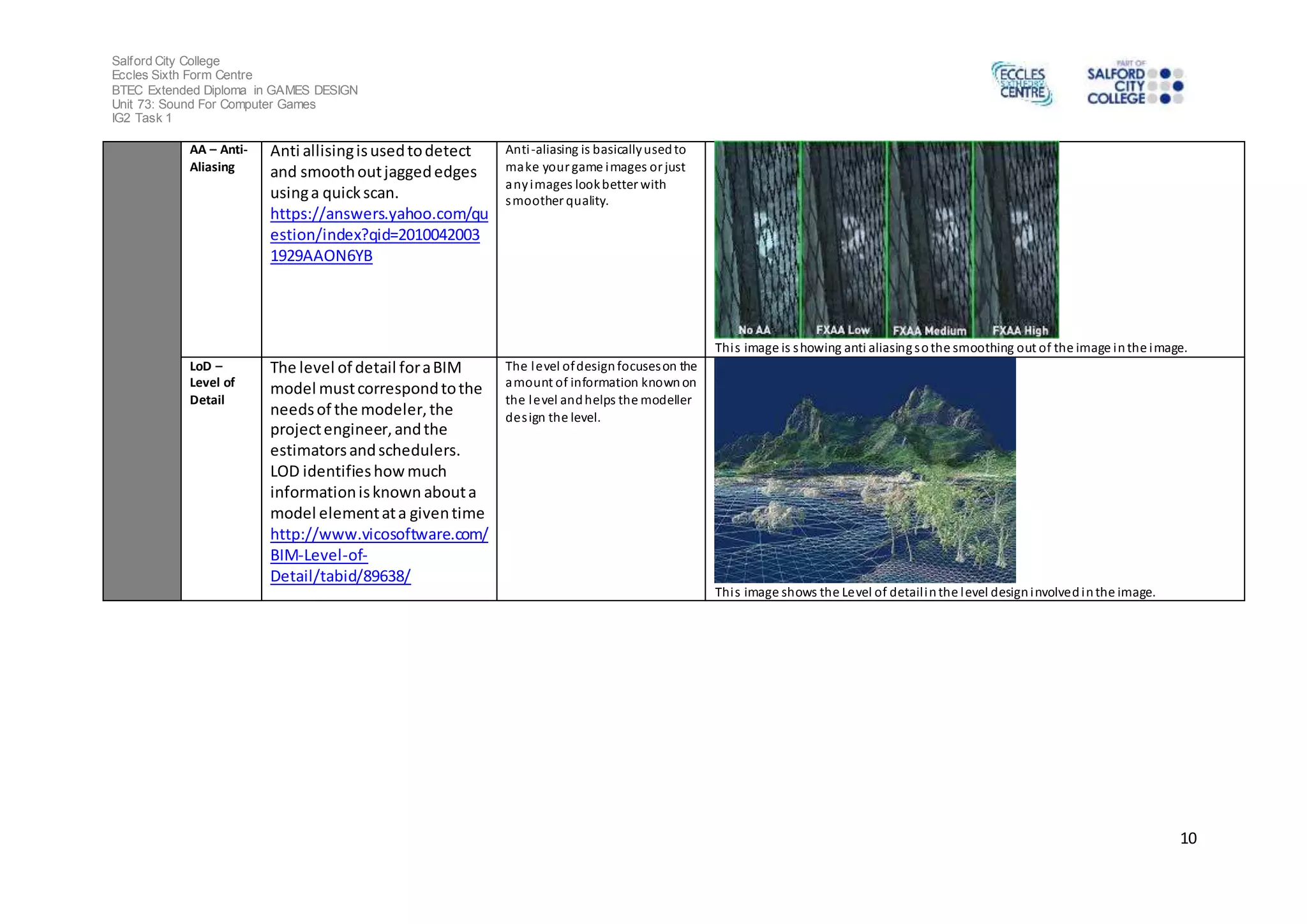 Salford City College 
Eccles Sixth Form Centre 
BTEC Extended Diploma in GAMES DESIGN 
Unit 73: Sound For Computer Games 
IG2 Task 1 
10 
AA – Anti- 
Aliasing 
Anti allising is used to detect 
and smooth out jagged edges 
using a quick scan. 
https://answers.yahoo.com/qu 
estion/index?qid=2010042003 
1929AAON6YB 
Anti -aliasing is basically used to 
make your game images or just 
any images look better with 
smoother quality. 
Thi s image is showing anti aliasing so the smoothing out of the image in the image. 
LoD – 
Level of 
Detail 
The level of detail for a BIM 
model must correspond to the 
needs of the modeler, the 
project engineer, and the 
estimators and schedulers. 
LOD identifies how much 
information is known about a 
model element at a given time 
http://www.vicosoftware.com/ 
BIM-Level-of- 
Detail/tabid/89638/ 
The level of design focuses on the 
amount of information known on 
the level and helps the modeller 
des ign the level. 
Thi s image shows the Level of detail in the level design involved in the image. 
 