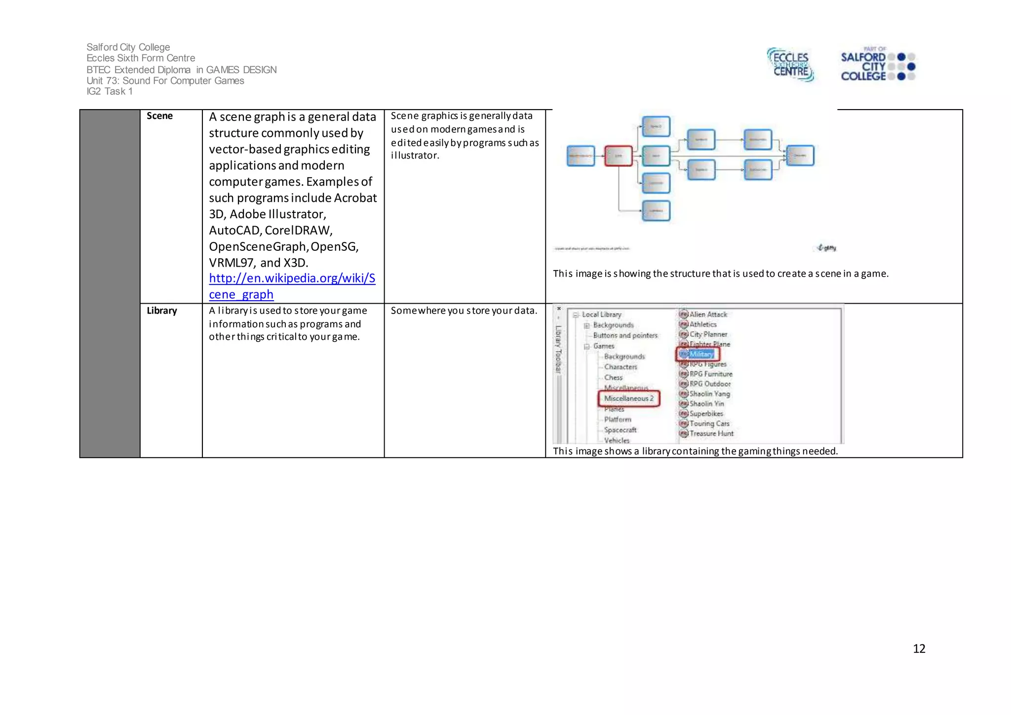 Salford City College 
Eccles Sixth Form Centre 
BTEC Extended Diploma in GAMES DESIGN 
Unit 73: Sound For Computer Games 
IG2 Task 1 
12 
Scene A scene graph is a general data 
structure commonly used by 
vector-based graphics editing 
applications and modern 
computer games. Examples of 
such programs include Acrobat 
3D, Adobe Illustrator, 
AutoCAD, CorelDRAW, 
OpenSceneGraph, OpenSG, 
VRML97, and X3D. 
http://en.wikipedia.org/wiki/S 
cene_graph 
Scene graphics is generally data 
used on modern games and is 
edited easily by programs such as 
i l lustrator. 
Thi s image is showing the structure that is used to create a s cene in a game. 
Library A l ibrary i s used to s tore your game 
information such as programs and 
other things cri tical to your game. 
Somewhere you s tore your data. 
Thi s image shows a library containing the gaming things needed. 
 