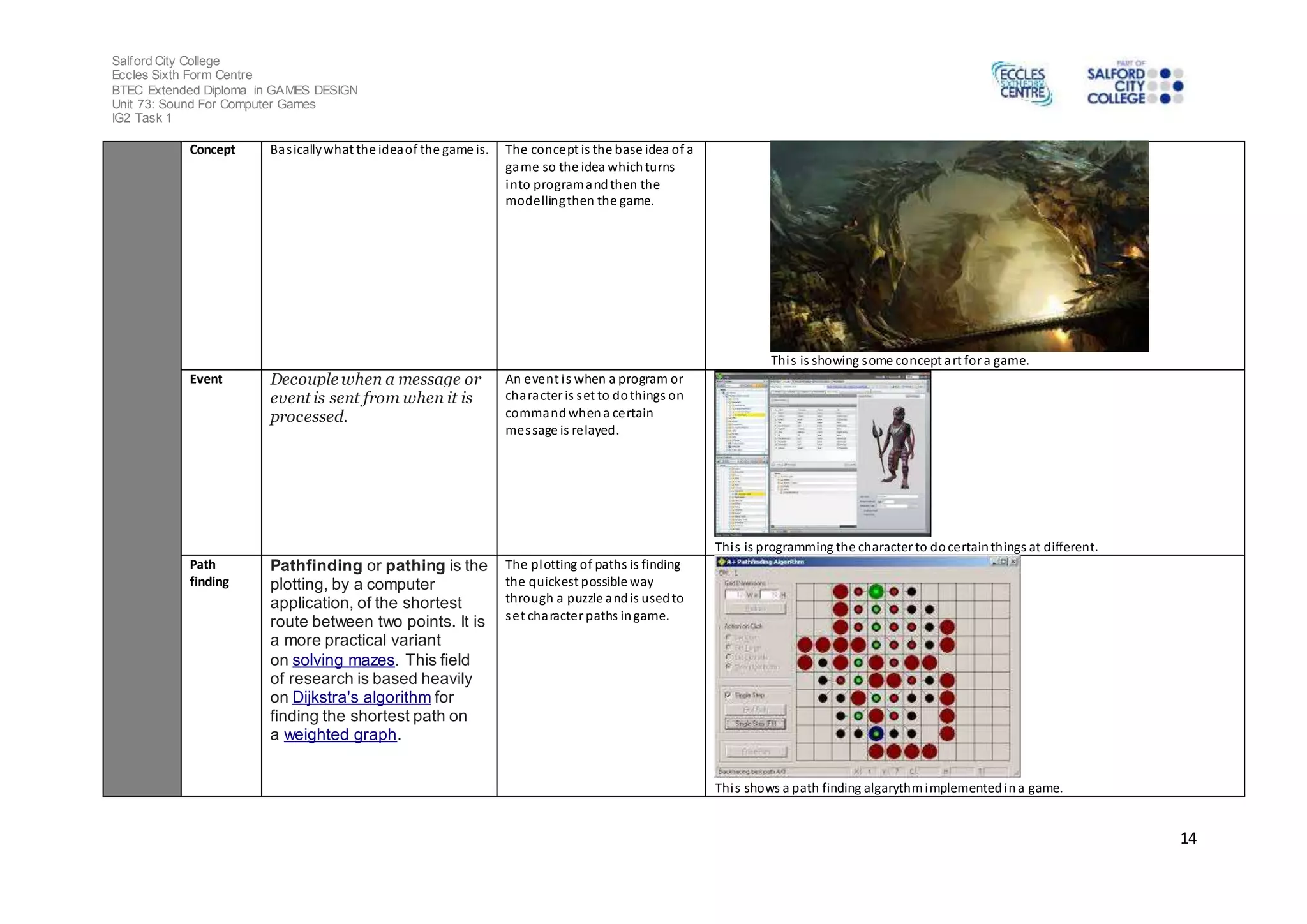 Salford City College 
Eccles Sixth Form Centre 
BTEC Extended Diploma in GAMES DESIGN 
Unit 73: Sound For Computer Games 
IG2 Task 1 
14 
Concept Bas ically what the idea of the game is. The concept is the base idea of a 
game so the idea which turns 
into program and then the 
modelling then the game. 
Thi s is showing some concept art for a game. 
Event Decouple when a message or 
event is sent from when it is 
processed. 
An event i s when a program or 
character is s et to do things on 
command when a certain 
mes sage is relayed. 
Thi s is programming the character to do certain things at different. 
Path 
finding 
Pathfinding or pathing is the 
plotting, by a computer 
application, of the shortest 
route between two points. It is 
a more practical variant 
on solving mazes. This field 
of research is based heavily 
on Dijkstra's algorithm for 
finding the shortest path on 
a weighted graph. 
The plotting of paths is finding 
the quickest possible way 
through a puzzle and is used to 
set character paths in game. 
Thi s shows a path finding algarythm implemented in a game. 
 