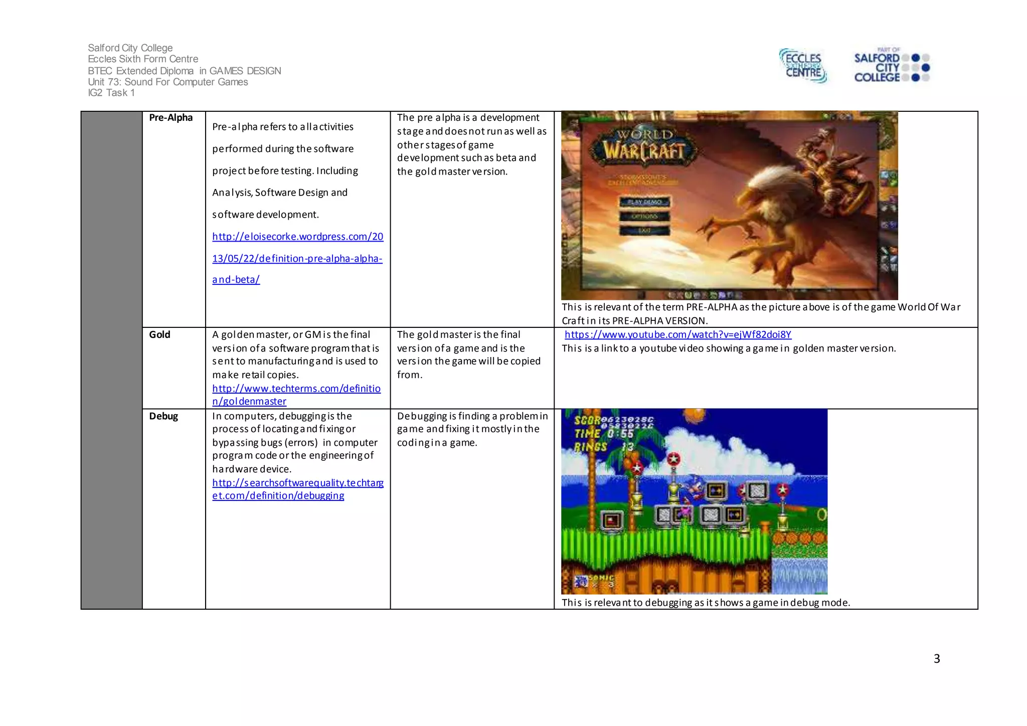 Salford City College 
Eccles Sixth Form Centre 
BTEC Extended Diploma in GAMES DESIGN 
Unit 73: Sound For Computer Games 
IG2 Task 1 
3 
Pre-Alpha 
Pre-alpha refers to all activities 
performed during the software 
project before testing. Including 
Analysis, Software Design and 
software development. 
http://eloisecorke.wordpress.com/20 
13/05/22/definition-pre-alpha-alpha-and- 
beta/ 
The pre alpha is a development 
s tage and does not run as well as 
other s tages of game 
development such as beta and 
the gold master version. 
Thi s is relevant of the term PRE-ALPHA as the picture above is of the game World Of War 
Craft in i ts PRE-ALPHA VERSION. 
Gold A golden master, or GM i s the final 
vers ion of a software program that is 
sent to manufacturing and is used to 
make retail copies. 
http://www.techterms.com/definitio 
n/goldenmaster 
The gold master is the final 
vers ion of a game and is the 
vers ion the game will be copied 
from. 
https ://www.youtube.com/watch?v=ejWf82doi8Y 
Thi s is a link to a youtube video showing a game in golden master version. 
Debug In computers, debugging is the 
process of locating and fixing or 
bypassing bugs (errors) in computer 
program code or the engineering of 
hardware device. 
http://searchsoftwarequality.techtarg 
et.com/definition/debugging 
Debugging is finding a problem in 
game and fixing i t mostly in the 
coding in a game. 
Thi s is relevant to debugging as it shows a game in debug mode. 
 