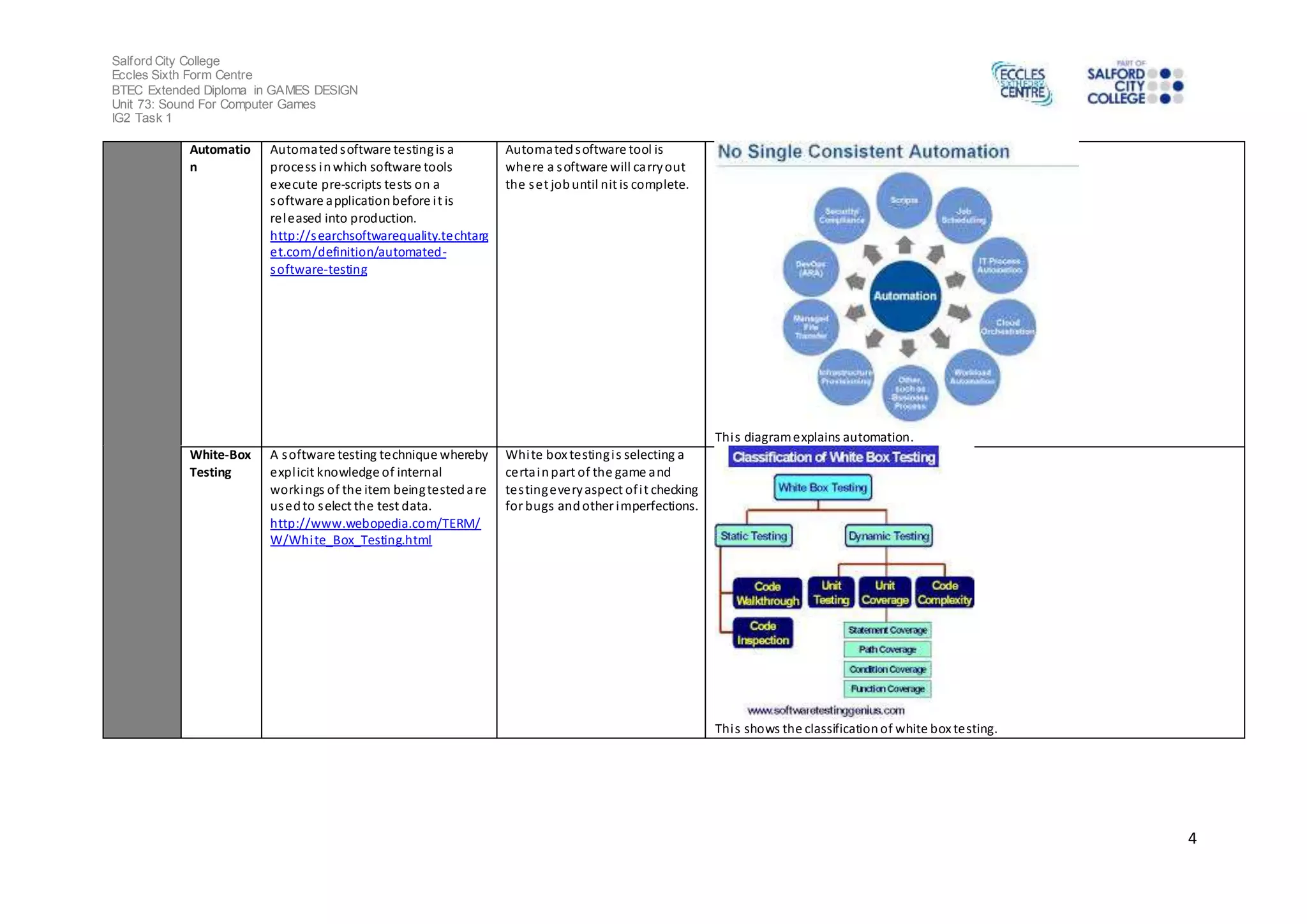 Salford City College 
Eccles Sixth Form Centre 
BTEC Extended Diploma in GAMES DESIGN 
Unit 73: Sound For Computer Games 
IG2 Task 1 
4 
Automatio 
n 
Automated software testing is a 
process in which software tools 
execute pre-scripts tests on a 
software application before i t is 
released into production. 
http://searchsoftwarequality.techtarg 
et.com/definition/automated-software- 
testing 
Automated software tool is 
where a software will carry out 
the set job until nit is complete. 
Thi s diagram explains automation. 
White-Box 
Testing 
A software testing technique whereby 
expl icit knowledge of internal 
workings of the item being tested are 
used to s elect the test data. 
http://www.webopedia.com/TERM/ 
W/White_Box_Testing.html 
White box testing i s selecting a 
certa in part of the game and 
tes ting every aspect of i t checking 
for bugs and other imperfections. 
Thi s shows the classification of white box testing. 
 