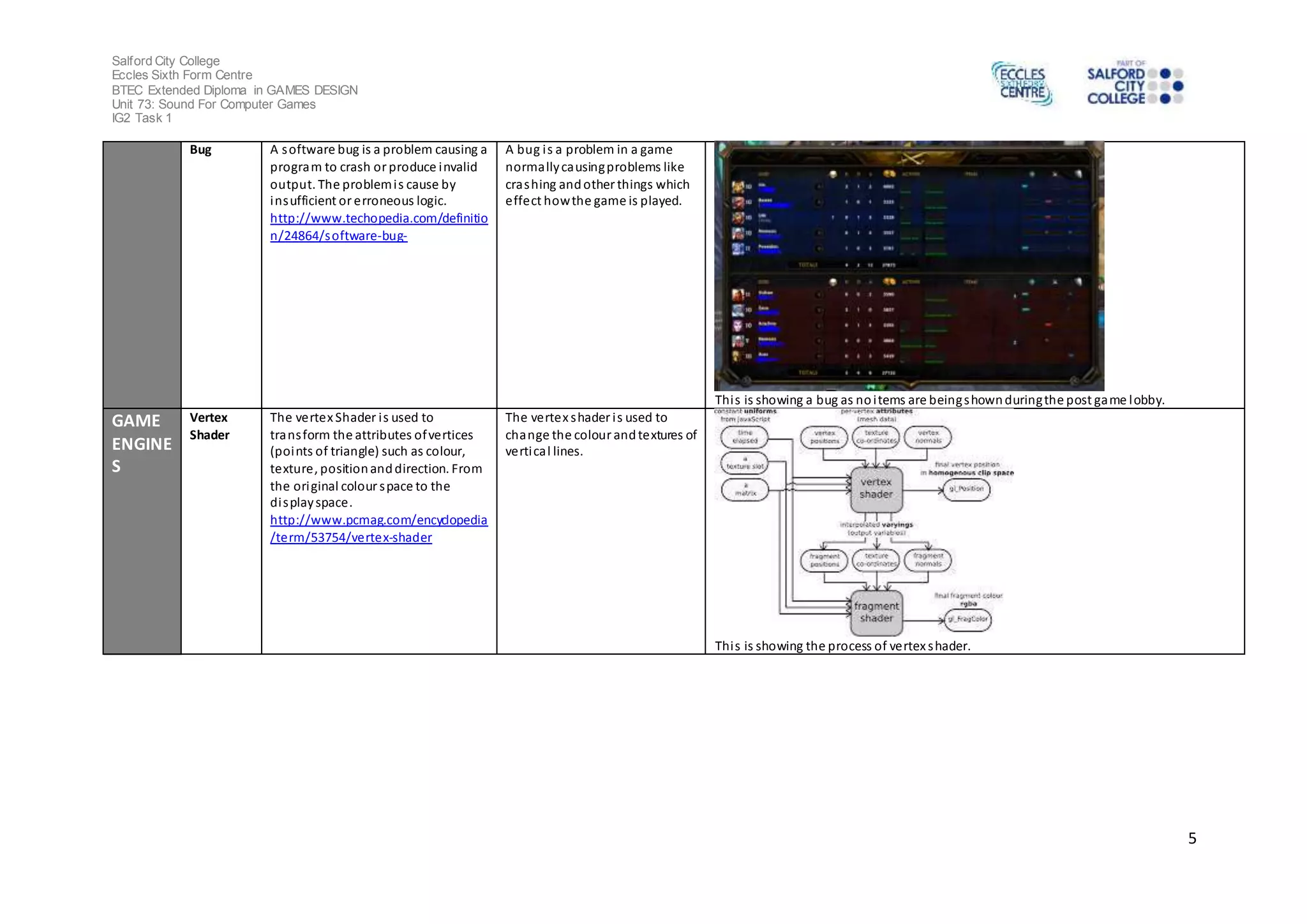 Salford City College 
Eccles Sixth Form Centre 
BTEC Extended Diploma in GAMES DESIGN 
Unit 73: Sound For Computer Games 
IG2 Task 1 
5 
Bug A software bug is a problem causing a 
program to crash or produce invalid 
output. The problem i s cause by 
insufficient or erroneous logic. 
http://www.techopedia.com/definitio 
n/24864/software-bug- 
A bug i s a problem in a game 
normally causing problems like 
crashing and other things which 
effect how the game is played. 
Thi s is showing a bug as no items are being shown during the post game lobby. 
GAME 
ENGINE 
S 
Vertex 
Shader 
The vertex Shader i s used to 
trans form the attributes of vertices 
(points of triangle) such as colour, 
texture, position and direction. From 
the original colour space to the 
di splay space. 
http://www.pcmag.com/encyclopedia 
/term/53754/vertex-shader 
The vertex shader i s used to 
change the colour and textures of 
vertical lines. 
Thi s is showing the process of vertex shader. 
 