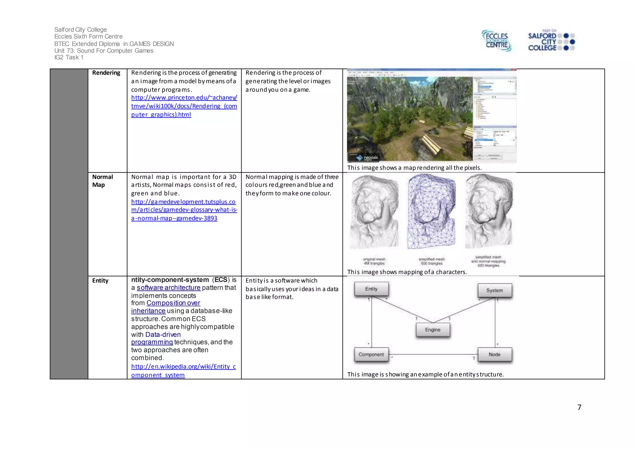 Salford City College 
Eccles Sixth Form Centre 
BTEC Extended Diploma in GAMES DESIGN 
Unit 73: Sound For Computer Games 
IG2 Task 1 
7 
Rendering Rendering is the process of generating 
an image from a model by means of a 
computer programs . 
http://www.princeton.edu/~achaney/ 
tmve/wiki100k/docs/Rendering_(com 
puter_graphics).html 
Rendering is the process of 
generating the level or images 
around you on a game. 
Thi s image shows a map rendering all the pixels. 
Normal 
Map 
Normal map i s important for a 3D 
arti sts, Normal maps cons i s t of red, 
green and blue. 
http://gamedevelopment.tutsplus.co 
m/articles/gamedev-glossary-what-is-a- 
normal-map--gamedev-3893 
Normal mapping is made of three 
colours red,green and blue and 
they form to make one colour. 
Thi s image shows mapping of a characters. 
Entity ntity-component-system (ECS) is 
a software architecture pattern that 
implements concepts 
from Composition over 
inheritance using a database-like 
structure. Common ECS 
approaches are highly compatible 
with Data-driven 
programming techniques, and the 
two approaches are often 
combined. 
http://en.wikipedia.org/wiki/Entity_c 
omponent_system 
Enti ty i s a software which 
bas ically uses your ideas in a data 
bas e like format. 
Thi s image is showing an example of an entity s tructure. 
 
