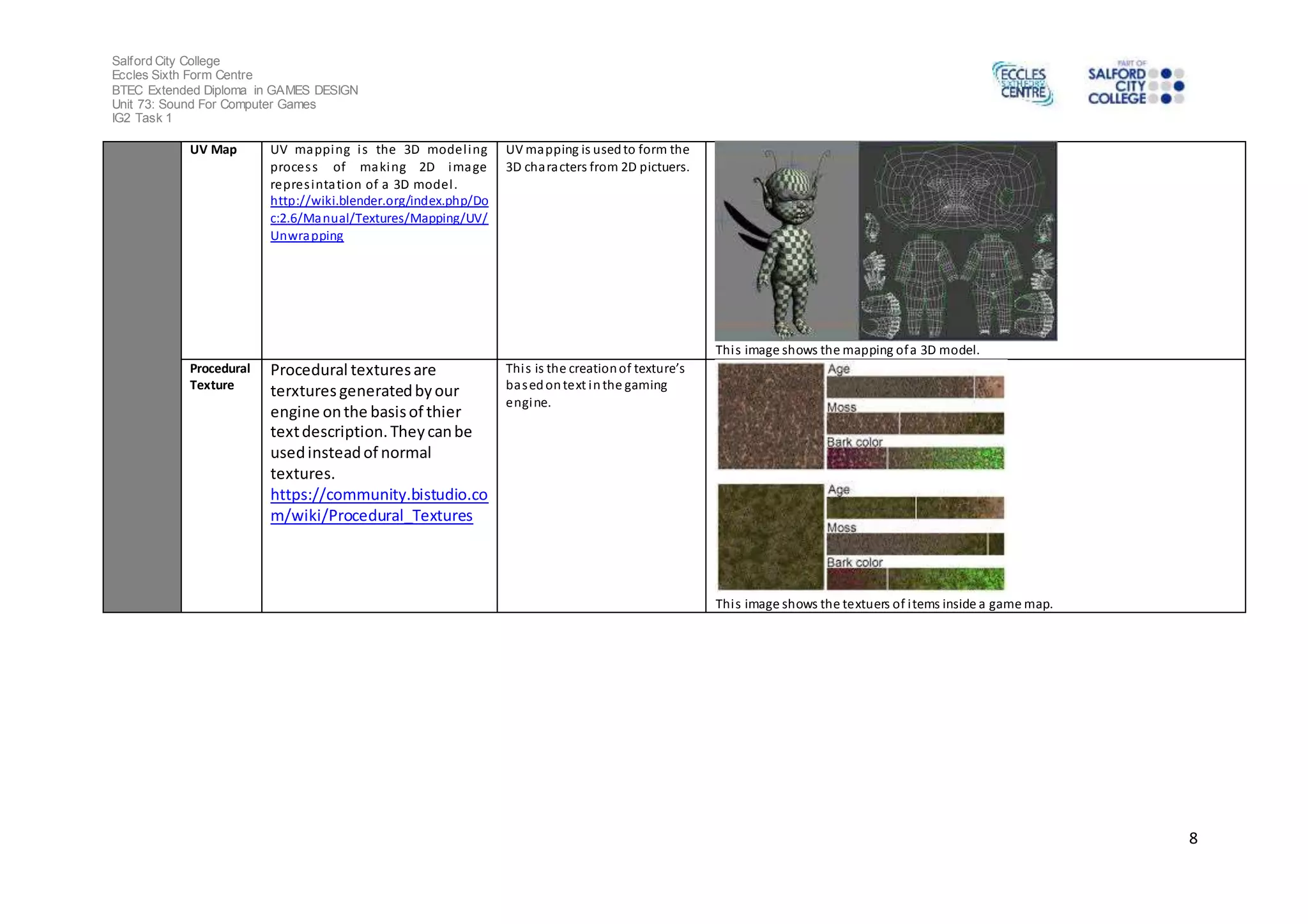Salford City College 
Eccles Sixth Form Centre 
BTEC Extended Diploma in GAMES DESIGN 
Unit 73: Sound For Computer Games 
IG2 Task 1 
8 
UV Map UV mapping i s the 3D model ing 
proces s of making 2D image 
repres inta tion of a 3D model . 
http://wiki.blender.org/index.php/Do 
c:2.6/Manual/Textures/Mapping/UV/ 
Unwrapping 
UV mapping is used to form the 
3D characters from 2D pictuers. 
Thi s image shows the mapping of a 3D model. 
Procedural 
Texture 
Procedural textures are 
terxtures generated by our 
engine on the basis of thier 
text description. They can be 
used instead of normal 
textures. 
https://community.bistudio.co 
m/wiki/Procedural_Textures 
Thi s is the creation of texture’s 
based on text in the gaming 
engine. 
Thi s image shows the textuers of items inside a game map. 
 