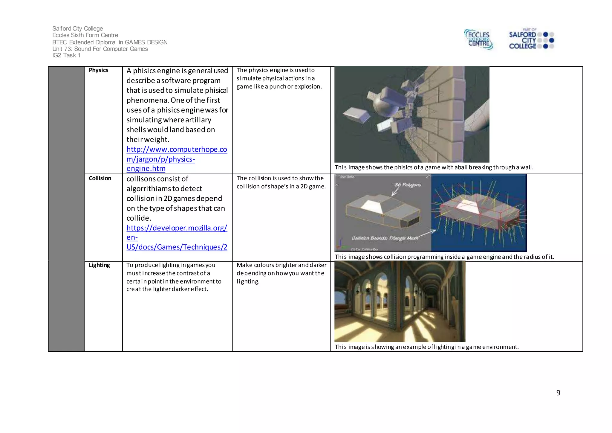 Salford City College 
Eccles Sixth Form Centre 
BTEC Extended Diploma in GAMES DESIGN 
Unit 73: Sound For Computer Games 
IG2 Task 1 
9 
Physics A phisics engine is general used 
describe a software program 
that is used to simulate phisical 
phenomena. One of the first 
uses of a phisics engine was for 
simulating where artillary 
shells would land based on 
their weight. 
http://www.computerhope.co 
m/jargon/p/physics-engine. 
htm 
The physics engine is used to 
s imulate physical actions in a 
game like a punch or explosion. 
Thi s image shows the phisics of a game with aball breaking through a wall. 
Collision collisons consist of 
algorrithiams to detect 
collision in 2D games depend 
on the type of shapes that can 
collide. 
https://developer.mozilla.org/ 
en- 
US/docs/Games/Techniques/2 
The col lision is used to show the 
col l ision of s hape’s in a 2D game. 
Thi s image shows collision programming inside a game engine and the radius of it. 
Lighting To produce l ighting in games you 
mus t increase the contrast of a 
certa in point in the environment to 
creat the lighter darker effect. 
Make colours brighter and darker 
depending on how you want the 
l ighting. 
Thi s image is showing an example of l ighting in a game environment. 
 