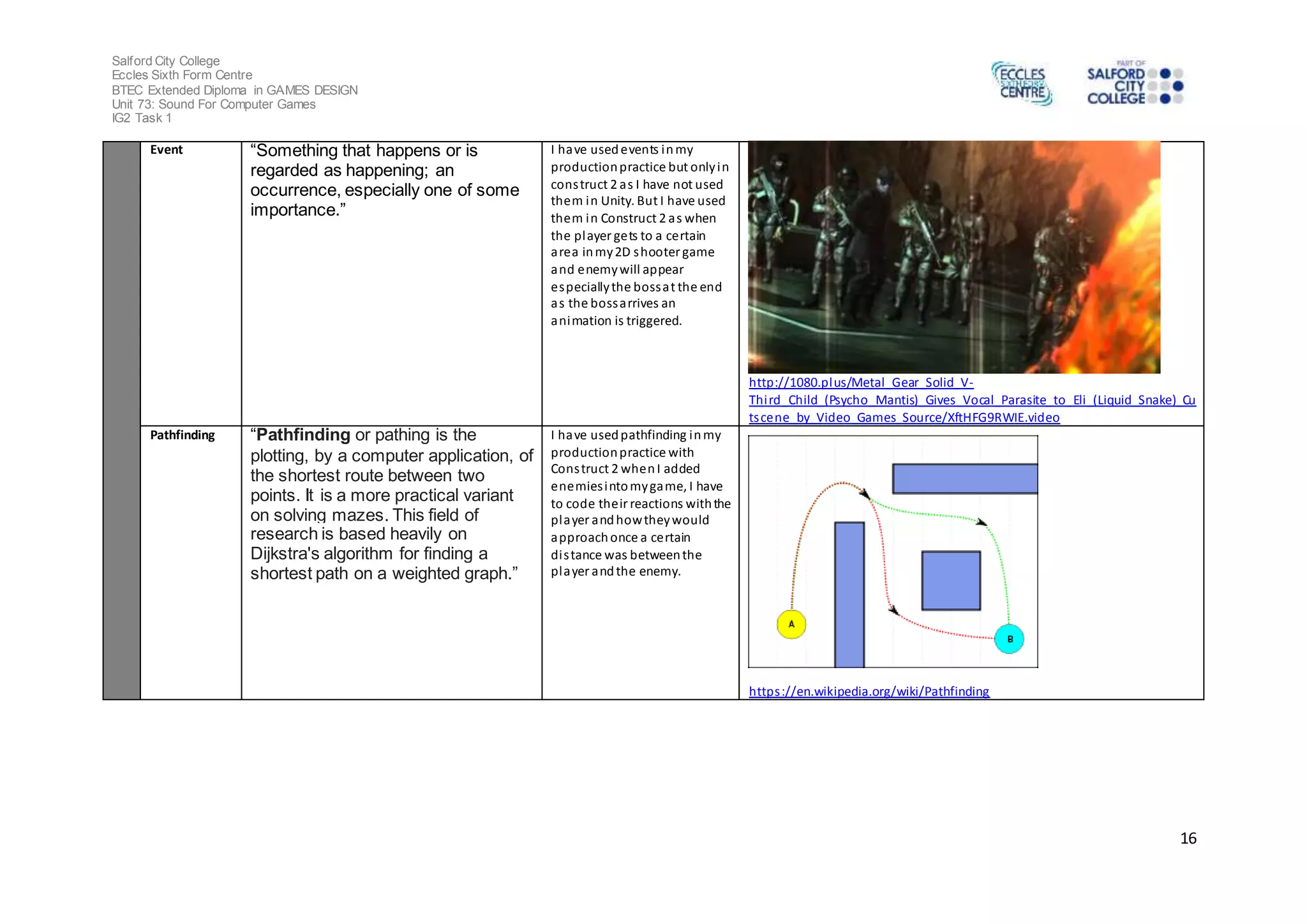 Salford City College
Eccles Sixth Form Centre
BTEC Extended Diploma in GAMES DESIGN
Unit 73: Sound For Computer Games
IG2 Task 1
16
Event “Something that happens or is
regarded as happening; an
occurrence, especially one of some
importance.”
I have usedevents inmy
productionpractice but onlyin
construct 2 as I have not used
them in Unity. But I have used
them in Construct 2 as when
the player gets to a certain
area inmy2D shooter game
and enemywill appear
especiallythe bossat the end
as the bossarrives an
animation is triggered.
http://1080.plus/Metal_Gear_Solid_V-
Third_Child_(Psycho_Mantis)_Gives_Vocal_Parasite_to_Eli_(Liquid_Snake)_Cu
tscene_by_Video_Games_Source/XftHFG9RWIE.video
Pathfinding “Pathfinding or pathing is the
plotting, by a computer application, of
the shortest route between two
points. It is a more practical variant
on solving mazes. This field of
research is based heavily on
Dijkstra's algorithm for finding a
shortest path on a weighted graph.”
I have usedpathfinding inmy
productionpractice with
Construct 2 whenI added
enemiesintomygame, I have
to code their reactions withthe
player andhowtheywould
approachonce a certain
distance was betweenthe
player andthe enemy.
https://en.wikipedia.org/wiki/Pathfinding
 