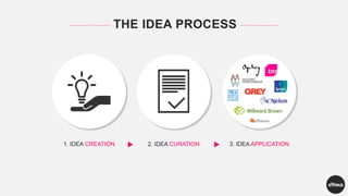 1. IDEA CREATION 2. IDEA CURATION 3. IDEA APPLICATION
THE IDEA PROCESS
 