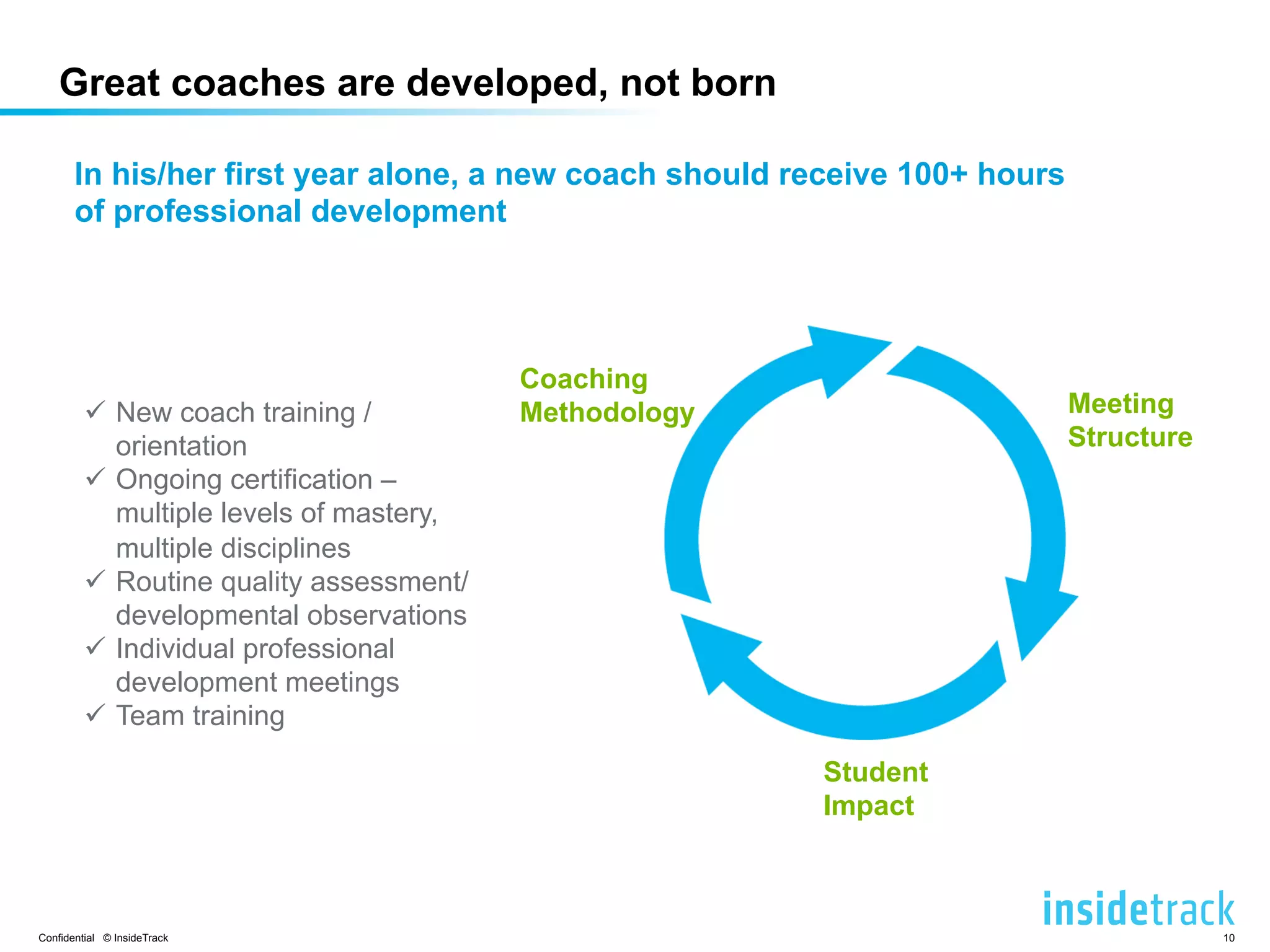 Great coaches are developed, not born 
In his/her first year alone, a new coach should receive 100+ hours 
of professional development 
ü New coach training / 
orientation 
ü Ongoing certification – 
multiple levels of mastery, 
multiple disciplines 
ü Routine quality assessment/ 
developmental observations 
ü Individual professional 
development meetings 
ü Team training 
Coaching 
Methodology Meeting 
Student 
Impact 
Structure 
Confidential © InsideTrack 10 
 