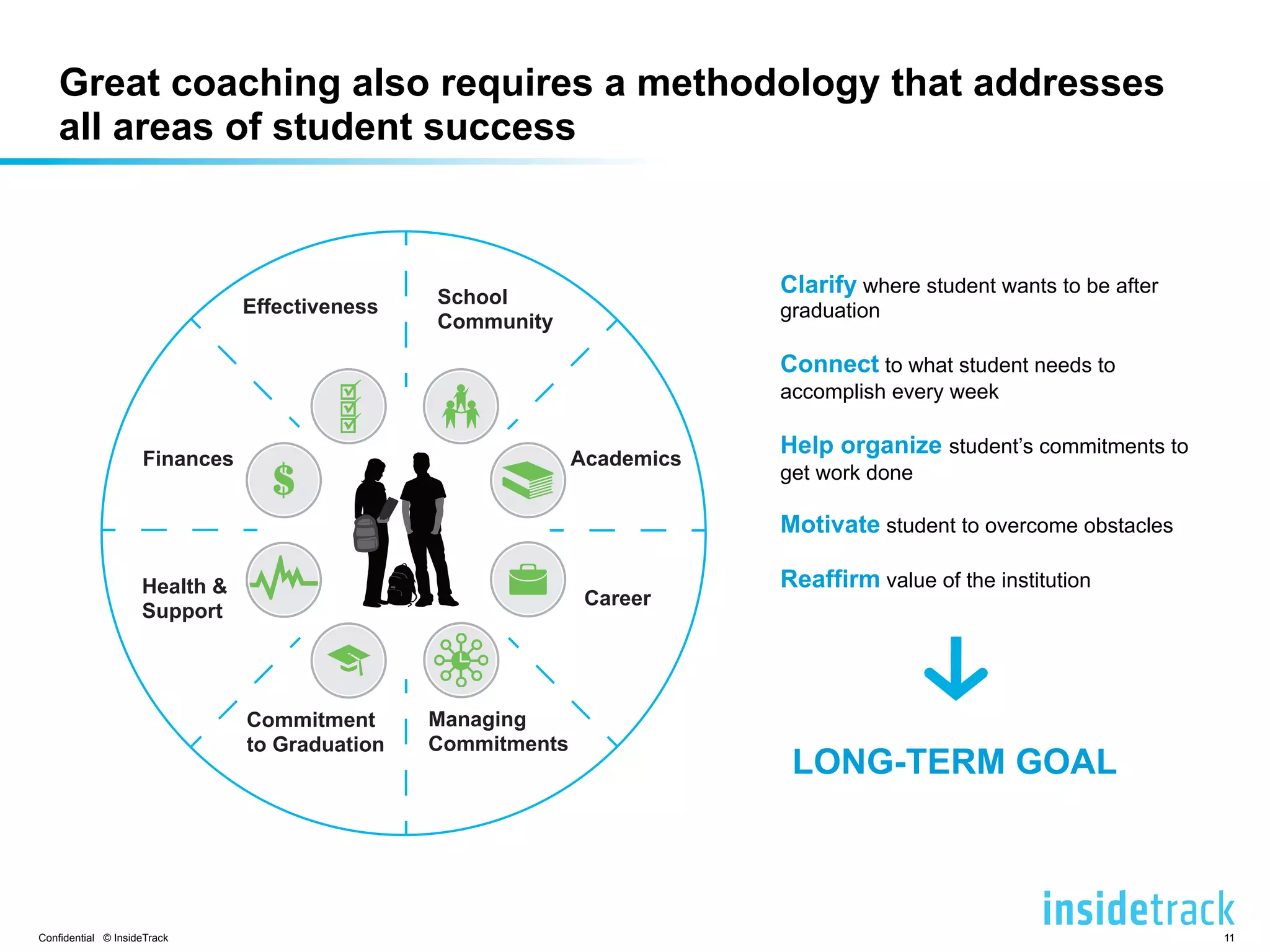 Great coaching also requires a methodology that addresses 
all areas of student success 
Clarify where student wants to be after 
graduation 
Connect to what student needs to 
accomplish every week 
Help organize student’s commitments to 
get work done 
Motivate student to overcome obstacles 
Reaffirm value of the institution 
LONG-TERM GOAL 
School 
Community 
Academics 
Career 
Managing 
Commitments 
Effectiveness 
Commitment 
to Graduation 
Finances 
Health & 
Support 
Confidential © InsideTrack 11 
 