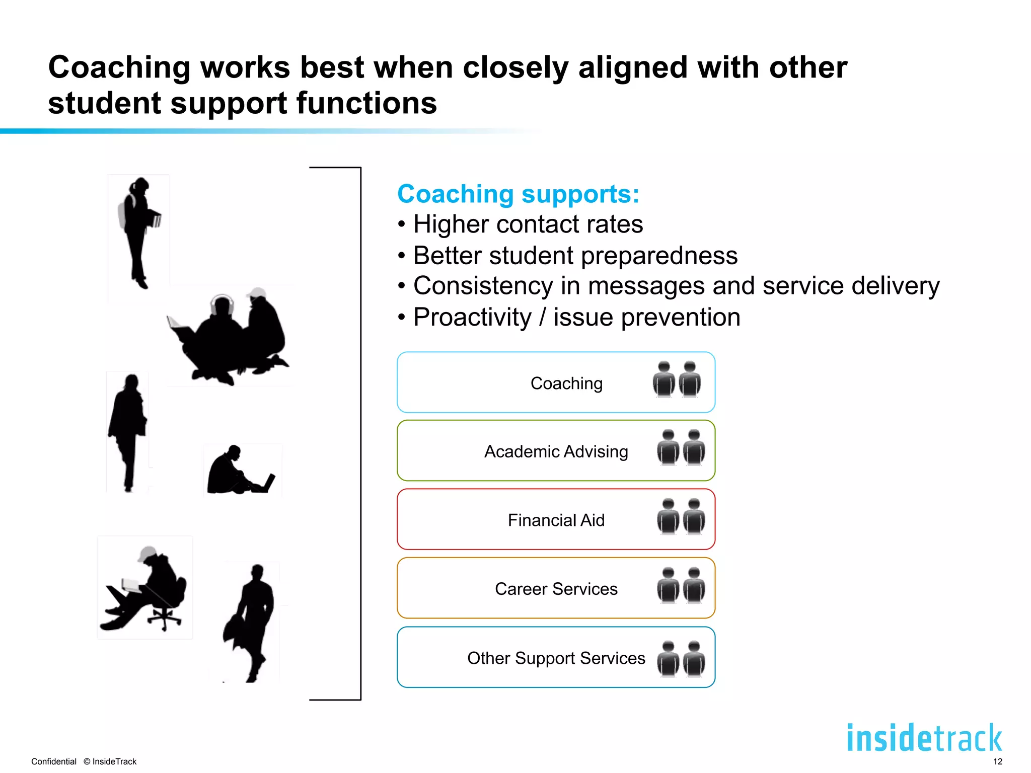 Coaching works best when closely aligned with other 
student support functions 
Coaching supports: 
• Higher contact rates 
• Better student preparedness 
• Consistency in messages and service delivery 
• Proactivity / issue prevention 
Coaching 
Academic Advising 
Financial Aid 
Career Services 
Other Support Services 
Confidential © InsideTrack 12 
 