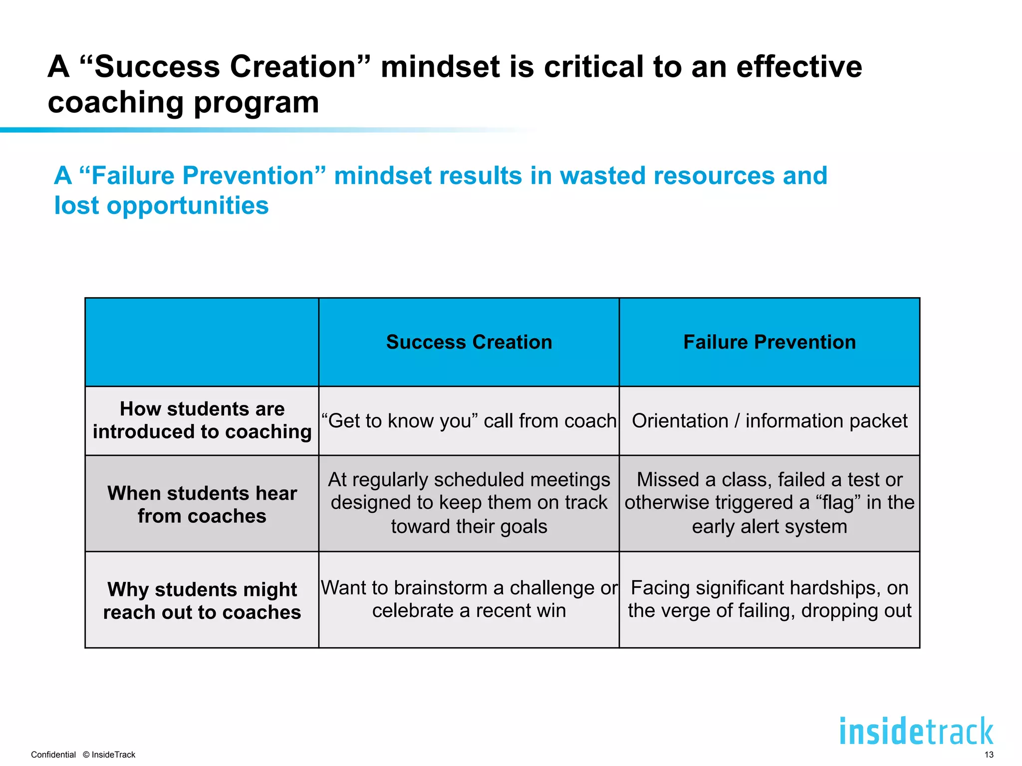 A “Success Creation” mindset is critical to an effective 
coaching program 
A “Failure Prevention” mindset results in wasted resources and 
lost opportunities 
Success Creation 
Failure Prevention 
How students are 
introduced to coaching 
“Get to know you” call from coach 
Orientation / information packet 
When students hear 
from coaches 
At regularly scheduled meetings 
designed to keep them on track 
toward their goals 
Missed a class, failed a test or 
otherwise triggered a “flag” in the 
early alert system 
Why students might 
reach out to coaches 
Want to brainstorm a challenge or 
celebrate a recent win 
Facing significant hardships, on 
the verge of failing, dropping out 
Confidential © InsideTrack 13 
 