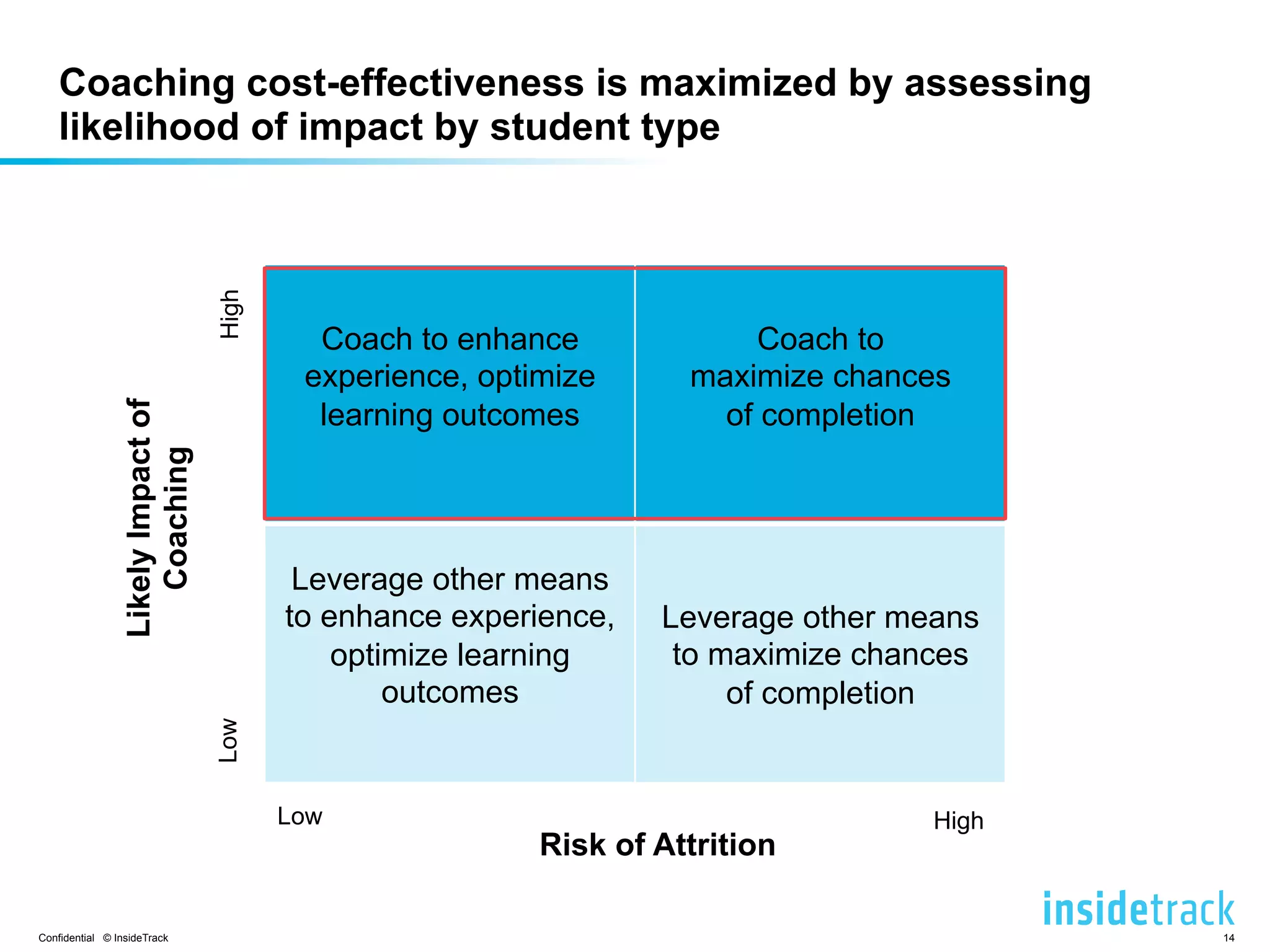 Coaching cost-effectiveness is maximized by assessing 
likelihood of impact by student type 
Coach to enhance 
experience, optimize 
learning outcomes 
Coach to 
maximize chances 
of completion 
Leverage other means 
to enhance experience, 
optimize learning 
outcomes 
Leverage other means 
to maximize chances 
of completion 
Risk of Attrition 
Likely Impact of 
Coaching 
Low 
High 
Low 
High 
Confidential © InsideTrack 14 
 
