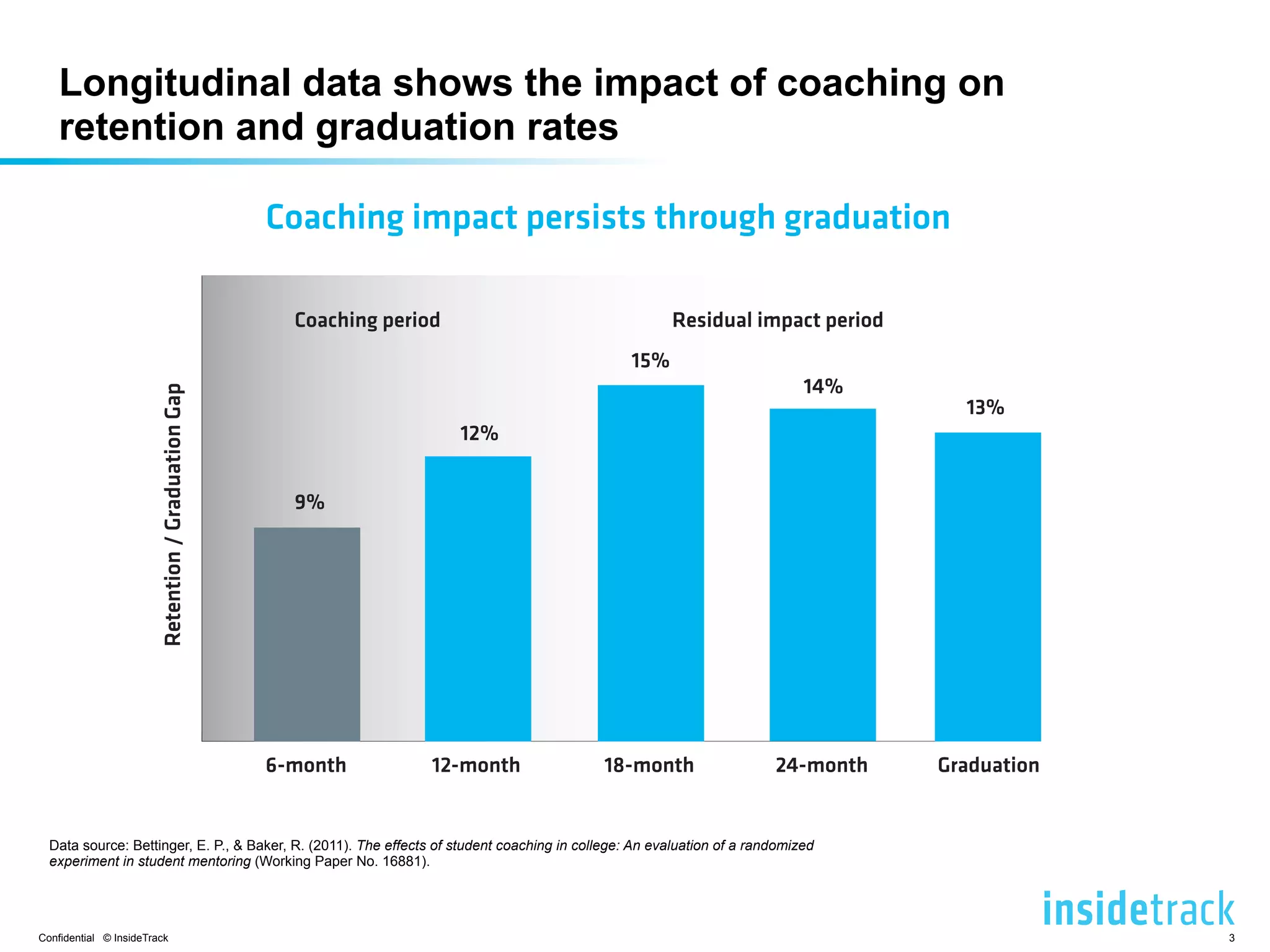 Longitudinal data shows the impact of coaching on 
retention and graduation rates 
Coaching impact persists through graduation 
Coaching period Residual impact period 
9% 
12% 
15% 
14% 
6-month 12-month 18-month 24-month Graduation 
Data source: Bettinger, E. P., & Baker, R. (2011). The effects of student coaching in college: An evaluation of a randomized 
experiment in student mentoring (Working Paper No. 16881). 
13% 
Confidential © InsideTrack 3 
 