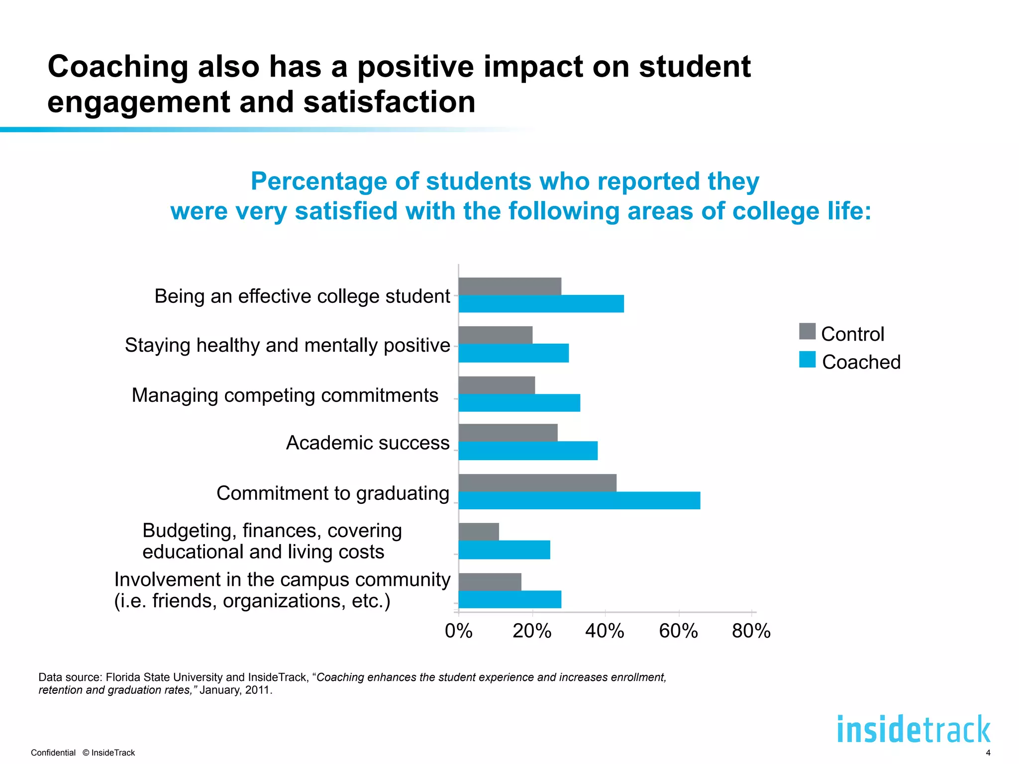 Coaching also has a positive impact on student 
engagement and satisfaction 
Percentage of students who reported they 
were very satisfied with the following areas of college life: 
Being an effective college student 
Staying healthy and mentally positive 
Managing competing commitments 
Academic success 
Commitment to graduating 
Budgeting, finances, covering 
educational and living costs 
Involvement in the campus community 
(i.e. friends, organizations, etc.) 
0% 20% 40% 60% 80% 
Control 
Coached 
Data source: Florida State University and InsideTrack, “Coaching enhances the student experience and increases enrollment, 
retention and graduation rates,” January, 2011. 
Confidential © InsideTrack 4 
 