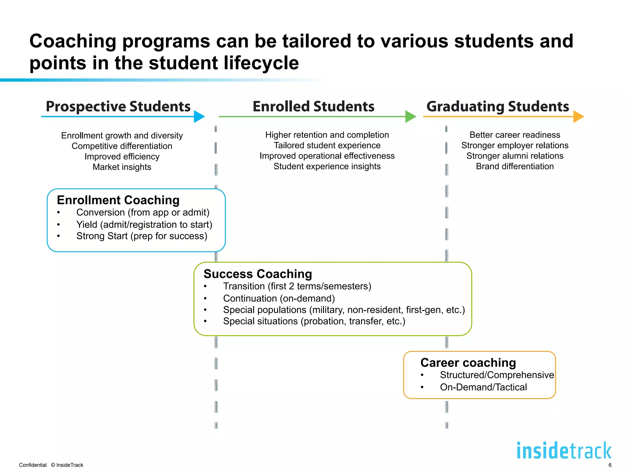 Coaching programs can be tailored to various students and 
points in the student lifecycle 
Prospective Students Enrolled Students Graduating Students 
Enrollment growth and diversity 
Competitive differentiation 
Improved efficiency 
Market insights 
Enrollment Coaching 
• Conversion (from app or admit) 
• Yield (admit/registration to start) 
• Strong Start (prep for success) 
Higher retention and completion 
Tailored student experience 
Improved operational effectiveness 
Student experience insights 
Better career readiness 
Stronger employer relations 
Stronger alumni relations 
Success Coaching 
• Transition (first 2 terms/semesters) 
• Continuation (on-demand) 
• Special populations (military, non-resident, first-gen, etc.) 
• Special situations (probation, transfer, etc.) 
Brand differentiation 
Career coaching 
• Structured/Comprehensive 
• On-Demand/Tactical 
Confidential © InsideTrack 6 
 