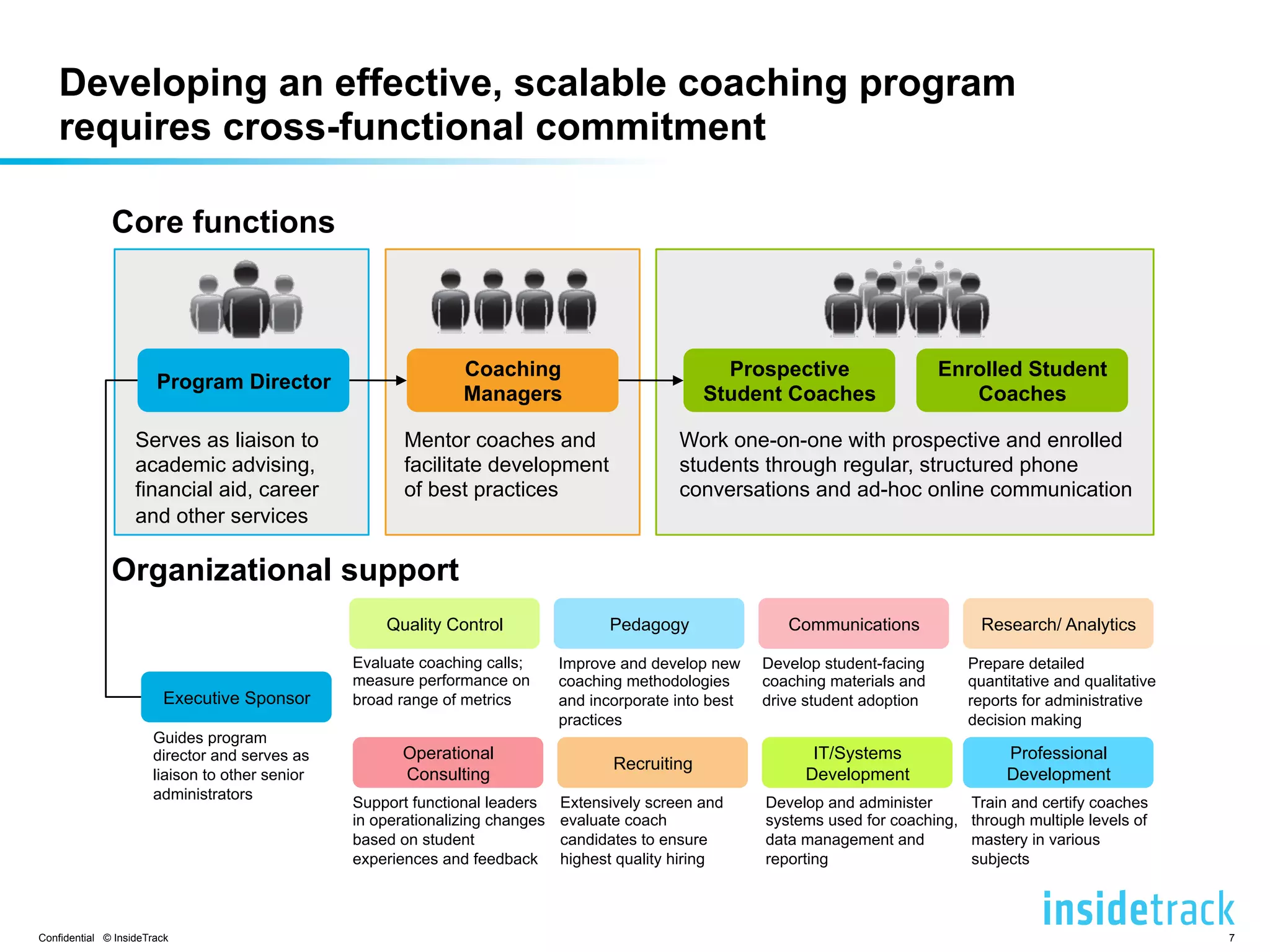 Developing an effective, scalable coaching program 
requires cross-functional commitment 
Core functions 
Program Director 
Serves as liaison to 
academic advising, 
financial aid, career 
and other services 
Prospective 
Student Coaches 
Enrolled Student 
Coaches 
Coaching 
Managers 
Mentor coaches and 
facilitate development 
of best practices 
Work one-on-one with prospective and enrolled 
students through regular, structured phone 
conversations and ad-hoc online communication 
Organizational support 
Quality Control Pedagogy Communications Research/ Analytics 
Evaluate coaching calls; 
measure performance on 
broad range of metrics 
Improve and develop new 
coaching methodologies 
and incorporate into best 
practices 
Develop student-facing 
coaching materials and 
drive student adoption 
Operational 
Consulting Recruiting IT/Systems 
Development 
Prepare detailed 
quantitative and qualitative 
reports for administrative 
decision making 
Professional 
Development 
Executive Sponsor 
Guides program 
director and serves as 
liaison to other senior 
administrators 
Support functional leaders 
in operationalizing changes 
based on student 
experiences and feedback 
Extensively screen and 
evaluate coach 
candidates to ensure 
highest quality hiring 
Develop and administer 
systems used for coaching, 
data management and 
reporting 
Train and certify coaches 
through multiple levels of 
mastery in various 
subjects 
Confidential © InsideTrack 7 
 