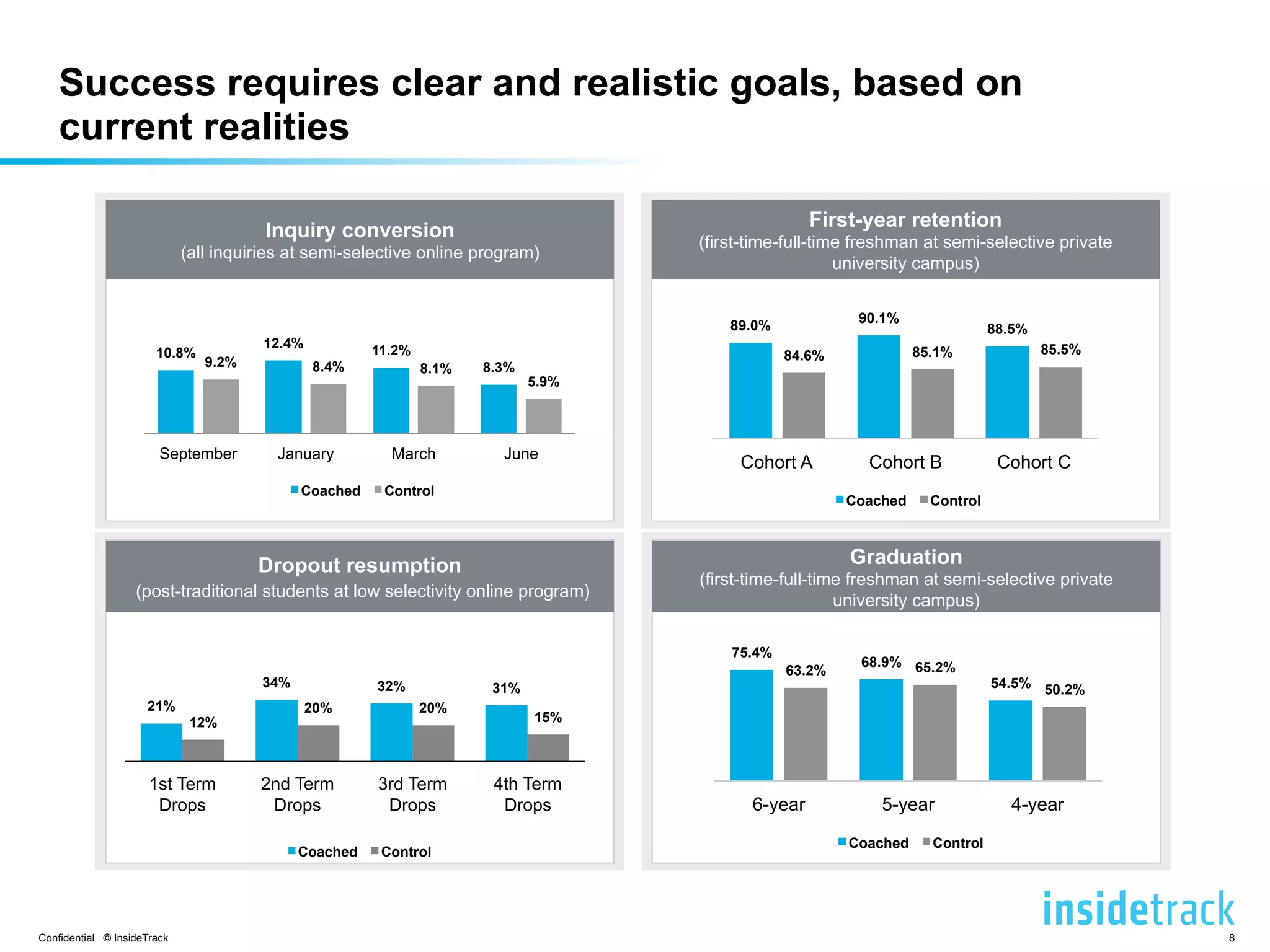 Success requires clear and realistic goals, based on 
current realities 
First-year retention 
(first-time-full-time freshman at semi-selective private 
university campus) 
89.0% 90.1% 
88.5% 
84.6% 85.1% 85.5% 
Cohort A Cohort B Cohort C 
Coached Control 
Graduation 
(first-time-full-time freshman at semi-selective private 
university campus) 
75.4% 68.9% 
54.5% 
63.2% 65.2% 
50.2% 
6-year 5-year 4-year 
Coached Control 
Inquiry conversion 
(all inquiries at semi-selective online program) 
10.8% 12.4% 11.2% 
9.2% 8.4% 8.1% 8.3% 
September January March June 
Coached Control 
Dropout resumption 
5.9% 
(post-traditional students at low selectivity online program) 
21% 
34% 32% 31% 
12% 
20% 20% 15% 
1st Term 
Drops 
2nd Term 
Drops 
3rd Term 
Drops 
4th Term 
Drops 
Coached Control 
Confidential © InsideTrack 8 
 