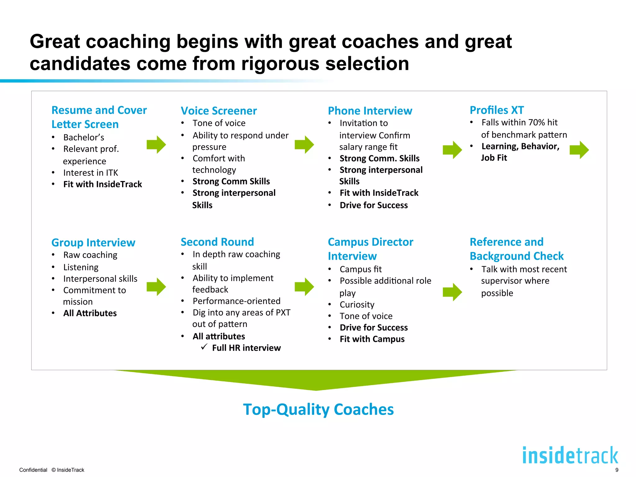 Great coaching begins with great coaches and great 
candidates come from rigorous selection 
Voice 
Screener 
• Tone 
of 
voice 
• Ability 
to 
respond 
under 
pressure 
• Comfort 
with 
technology 
• Strong 
Comm 
Skills 
• Strong 
interpersonal 
Skills 
Second 
Round 
• In 
depth 
raw 
coaching 
skill 
• Ability 
to 
implement 
feedback 
• Performance-­‐oriented 
• Dig 
into 
any 
areas 
of 
PXT 
out 
of 
pa>ern 
• All 
a7ributes 
ü Full 
HR 
interview 
Phone 
Interview 
• InvitaAon 
to 
interview 
Confirm 
salary 
range 
fit 
• Strong 
Comm. 
Skills 
• Strong 
interpersonal 
Skills 
• Fit 
with 
InsideTrack 
• Drive 
for 
Success 
Campus 
Director 
Interview 
• Campus 
fit 
• Possible 
addiAonal 
role 
play 
• Curiosity 
• Tone 
of 
voice 
• Drive 
for 
Success 
• Fit 
with 
Campus 
Top-­‐Quality 
Coaches 
Profiles 
XT 
• Falls 
within 
70% 
hit 
of 
benchmark 
pa>ern 
• Learning, 
Behavior, 
Job 
Fit 
Reference 
and 
Background 
Check 
• Talk 
with 
most 
recent 
supervisor 
where 
possible 
Resume 
and 
Cover 
Le7er 
Screen 
• Bachelor’s 
• Relevant 
prof. 
experience 
• Interest 
in 
ITK 
• Fit 
with 
InsideTrack 
Group 
Interview 
• Raw 
coaching 
• Listening 
• Interpersonal 
skills 
• Commitment 
to 
mission 
• All 
A7ributes 
Confidential © InsideTrack 9 
 