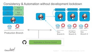 © 2015 Cisco and/or its affiliates. All rights reserved. Cisco PublicPresentation ID
Consistency & Automation without development lockdown
Production Branch Dev
Branch A
PerfTest
Branch A
Dev
Branch X
Application in Source Control
App
Instance
App
Instance
App
Instance
App
Instance App Instance App Instance App Instance
 