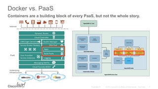 © 2015 Cisco and/or its affiliates. All rights reserved. Cisco PublicPresentation ID
Docker vs. PaaS
9
Containers are a building block of every PaaS, but not the whole story.
 