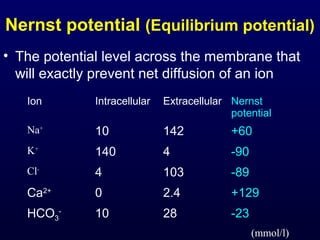 Nernst potential (Equilibrium potential)
• The potential level across the membrane that
will exactly prevent net diffusion of an ion
Ion Intracellular Extracellular Nernst
potential
Na+
10 142 +60
K+
140 4 -90
Cl-
4 103 -89
Ca2+
0 2.4 +129
HCO3
-
10 28 -23
(mmol/l)
 