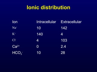 Ionic distribution
Ion Intracellular Extracellular
Na+
10 142
K+
140 4
Cl-
4 103
Ca2+
0 2.4
HCO3
-
10 28
 