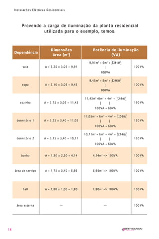 18
Instalações Elétricas Residenciais
Prevendo a carga de iluminação da planta residencial
utilizada para o exemplo, temos:
Dependência
Dimensões Potência de iluminação
área (m2
) (VA)
sala A = 3,25 x 3,05 = 9,91
9,91m2
= 6m2
+ 3,91m2
100VA|
100VA
copa A = 3,10 x 3,05 = 9,45
9,45m2
= 6m2
+ 3,45m2
100VA|
100VA
cozinha A = 3,75 x 3,05 = 11,43
11,43m2
=6m2
+ 4m2
+ 1,43m2
160VA| |
100VA + 60VA
dormitório 1 A = 3,25 x 3,40 = 11,05
11,05m2
= 6m2
+ 4m2
+ 1,05m2
160VA| |
100VA + 60VA
dormitório 2 A = 3,15 x 3,40 = 10,71
10,71m2
= 6m2
+ 4m2
+ 0,71m2
160VA| |
100VA + 60VA
banho A = 1,80 x 2,30 = 4,14 4,14m2
=> 100VA 100VA
área de serviço A = 1,75 x 3,40 = 5,95 5,95m2
=> 100VA 100VA
hall A = 1,80 x 1,00 = 1,80 1,80m2
=> 100VA 100VA
área externa — — 100VA
1630 IER 14X21 ok 20.12.2006 17:56 Page 18
 