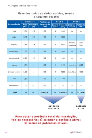 24
Instalações Elétricas Residenciais
Reunidos todos os dados obtidos, tem-se
o seguinte quadro:
Dependência
Dimensões Potência de
iluminação
(VA)
Quanti- Potência
dade (VA)
Discrimi- Potência
nação (W)
Área Perímetro
(m2
) (m)
sala 9,91 12,6 100 4 400 — —
copa 9,45 12,3 100 4 1900 — —
cozinha 11,43 13,6 160 4 1900
torneira 5000
geladeira 500
dormitório 1 11,05 13,3 160 4 400 — —
dormitório 2 10,71 13,1 160 4 400 — —
banho 4,14 — 100 1 600 chuveiro 5600
área de serviço 5,95 — 100 2 1200 máq. lavar 1000
hall 1,80 — 100 1 100 — —
área externa — — 100 — — — —
TOTAL — — 1080VA — 6900VA — 12100W
Para obter a potência total da instalação,
faz-se necessário: a) calcular a potência ativa;
b) somar as potências ativas.
PTUG’s PTUE’s
potência
aparente
potência
ativa
1630 IER 14X21 ok 20.12.2006 17:56 Page 24
 