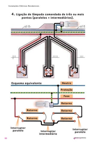 80
Instalações Elétricas Residenciais
Retorno
Retorno
Proteção
Retorno
Fase
Neutro
Retorno
Retorno
Esquema equivalente
Interruptor
intermediário
Interruptor
paralelo Interruptor
paralelo
4. Ligação de lâmpada comandada de três ou mais
pontos (paralelos + intermediários).
1630 IER 14X21 ok 20.12.2006 17:57 Page 80
 