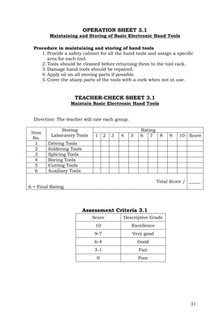 31
OPERATION SHEET 3.1
Maintaining and Storing of Basic Electronic Hand Tools
Procedure in maintaining and storing of hand tools
1. Provide a safety cabinet for all the hand tools and assign a specific
area for each tool.
2. Tools should be cleaned before returning them to the tool rack.
3. Damage hand tools should be repaired.
4. Apply oil on all moving parts if possible.
5. Cover the sharp parts of the tools with a cork when not in use.
TEACHER-CHECK SHEET 3.1
Maintain Basic Electronic Hand Tools
Direction: The teacher will rate each group.
Item
No.
Storing
Laboratory Tools
Rating
1 2 3 4 5 6 7 8 9 10 Score
1 Driving Tools
2 Soldering Tools
3 Splicing Tools
4 Boring Tools
5 Cutting Tools
6 Auxiliary Tools
Total Score /
6 = Final Rating
_____
Assessment Criteria 3.1
Score Descriptive Grade
10 Excellence
9-7 Very good
6-4 Good
3-1 Fair
0 Poor
 