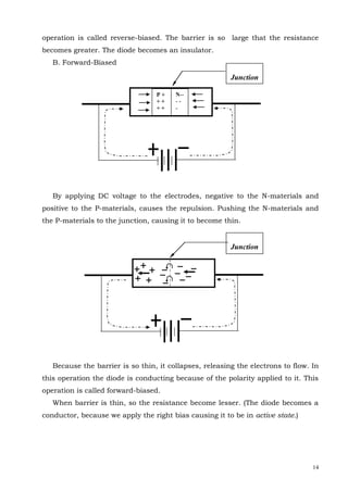 14
operation is called reverse-biased. The barrier is so large that the resistance
becomes greater. The diode becomes an insulator.
B. Forward-Biased
By applying DC voltage to the electrodes, negative to the N-materials and
positive to the P-materials, causes the repulsion. Pushing the N-materials and
the P-materials to the junction, causing it to become thin.
Because the barrier is so thin, it collapses, releasing the electrons to flow. In
this operation the diode is conducting because of the polarity applied to it. This
operation is called forward-biased.
When barrier is thin, so the resistance become lesser. (The diode becomes a
conductor, because we apply the right bias causing it to be in active state.)
Junction
P +
+ +
+ +
N--
- -
-
Junction
 