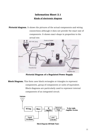 22
Information Sheet 2.1
Kinds of electronic diagram
Pictorial diagram. It shows the pictures of the actual components and wiring
connections although it does not provide the exact size of
components. It shows exact shape in proportion to the
actual one.
Pictorial Diagram of a Regulated Power Supply
Block Diagram. This form uses block rectangles or triangles to represent
components, group of components or units of equivalent.
Block diagrams are particularly used to represent internal
components of an integrated circuit.
 