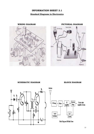 33
INFORMATION SHEET 3.1
Standard Diagrams in Electronics
WIRING DIAGRAM PICTORIAL DIAGRAM
SCHEMATIC DIAGRAM BLOCK DIAGRAM
 