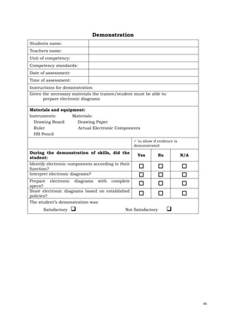 46
Demonstration
Students name:
Teachers name:
Unit of competency:
Competency standards:
Date of assessment:
Time of assessment:
Instructions for demonstration
Given the necessary materials the trainee/student must be able to:
prepare electronic diagrams
Materials and equipment:
Instruments: Materials:
Drawing Board Drawing Paper
Ruler Actual Electronic Components
HB Pencil
 to show if evidence is
demonstrated
During the demonstration of skills, did the
student:
Yes No N/A
Identify electronic components according to their
function?   
Interpret electronic diagrams?   
Prepare electronic diagrams with complete
specs?   
Store electronic diagrams based on established
policies?   
The student’s demonstration was:
Satisfactory  Not Satisfactory 
 