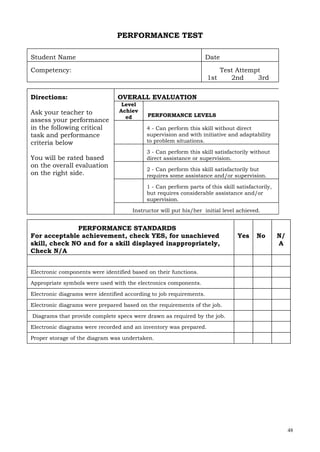 48
PERFORMANCE TEST
Student Name Date
Competency: Test Attempt
1st 2nd 3rd
Directions:
Ask your teacher to
assess your performance
in the following critical
task and performance
criteria below
You will be rated based
on the overall evaluation
on the right side.
OVERALL EVALUATION
Level
Achiev
ed PERFORMANCE LEVELS
4 - Can perform this skill without direct
supervision and with initiative and adaptability
to problem situations.
3 - Can perform this skill satisfactorily without
direct assistance or supervision.
2 - Can perform this skill satisfactorily but
requires some assistance and/or supervision.
1 - Can perform parts of this skill satisfactorily,
but requires considerable assistance and/or
supervision.
Instructor will put his/her initial level achieved.
PERFORMANCE STANDARDS
For acceptable achievement, check YES, for unachieved
skill, check NO and for a skill displayed inappropriately,
Check N/A
Yes No N/
A
Electronic components were identified based on their functions.
Appropriate symbols were used with the electronics components.
Electronic diagrams were identified according to job requirements.
Electronic diagrams were prepared based on the requirements of the job.
Diagrams that provide complete specs were drawn as required by the job.
Electronic diagrams were recorded and an inventory was prepared.
Proper storage of the diagram was undertaken.
 