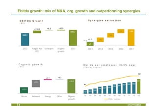Ebitda growth: mix of M&A, org. growth and outperforming synergies
3 GRUPPOHERA
E B I T D A G r o w t h
( M € )
S y n e r g i e s e x t r a c t i o n
o u t p e r f o r m a n c e
( M € )
+0
+30
+12.9
+15.1
+1.7 +0.3
+30.0
Waste Network Energy Other Organic
growth
O r g a n i c g r o w t h
( M € )
192 243
293
396 427 453
528 567 607 645 662
831
41
101
'02 '03 '04 '05 '06 '07 '08 '09 '10 '11 '12 '13
Ebitda / employee
E b i t d a p e r e m p l o y e e : + 8 . 5 % c a g r
( K € / p e r c a p i t a )
+7
+30
+1.3
+8
+8
+7
2013 2014 2015 2016 2017
+8.3
 