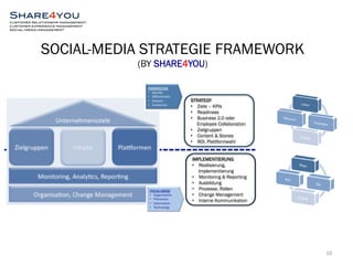 SOCIAL-MEDIA STRATEGIE FRAMEWORK 
(BY SHARE4YOU) 
10 
STRATEGY 
• Ziele – KPIs 
• Readiness 
• Business 2.0 oder 
Employee Collaboration 
• Zielgruppen 
• Content & Stories 
• ROI, Plattformwahl 
IMPLEMENTIERUNG 
• Realisierung, 
Implementierung 
• Monitoring & Reporting 
• Ausbildung 
• Prozesse, Rollen 
• Change Management 
• Interne Kommunikation 
 