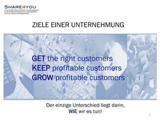 ZIELE EINER UNTERNEHMUNG 
2 
GET the right customers 
KEEP profitable customers 
GROW profitable customers 
Der einzige Unterschied liegt darin, 
WIE wir es tun! 
 