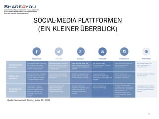 SOCIAL-MEDIA PLATTFORMEN 
(EIN KLEINER ÜBERBLICK) 
9 
Quelle: Somexcloud, Zürich / Kuble AG - 2013 
 