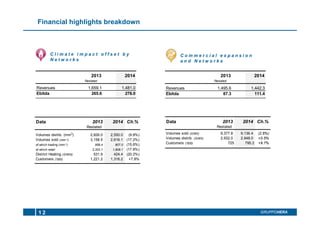 Financial highlights breakdown
1 2 GRUPPOHERA
C l i m a t e i m p a c t o f f s e t b y
N e t w o r k s
C o m m e r c i a l e x p a n s i o n
a n d N e t w o r k s
2013 2014
Restated
Revenues 1,659.1 1,481.0
Ebitda 265.6 276.0
2013 2014
Restated
Revenues 1,495.6 1,442.3
Ebitda 87.3 111.4
Data 2013 2014 Ch.%
Restated
Volumes distrib. (mm3
) 2,826.0 2,550.0 (9.8%)
Volumes sold (mm 3
) 3,158.5 2,616.1 (17.2%)
of which trading (mm 3
) 956.4 807.0 (15.6%)
of which retail 2,202.1 1,809.1 (17.8%)
District Heating (GWht) 531.9 424.4 (20.2%)
Customers ('000) 1,221.2 1,316.2 +7.8%
Data 2013 2014 Ch.%
Restated
Volumes sold (GWh) 9,377.8 9,136.4 (2.6%)
Volumes distrib. (GWh) 2,932.0 2,948.0 +0.5%
Customers ('000) 725 795.2 +9.7%
 