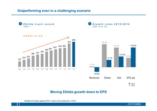 Outperforming even in a challenging scenario
1 GRUPPOHERA
G r o w t h r a t e s 2 0 1 3 / 2 0 1 4
( M € a n d % )
Moving Ebitda growth down to EPS
*Restated 2013 figures applying IFRS11 criteria in force starting from 1/1/2014
+0.7%
+22.4%
+19.1%
+9.0%
(4.5%)
+7.1%
+10.4%
+19.2%
Revenues Ebitda Ebit EPS
C A G R + 1 3 . 4 %
E b i t d a t r a c k r e c o r d
( M € )
192
243
293
386 427
454
528
567
607
645 662
810
868
'02 '03 '04 '05 '06 '07 '08 '09 '10 '11 '12 '13* '14
Revenues Ebitda Ebit EPS adj
+ +
2013
2014
 