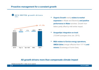 810.2
867.8+29.3 +7.8 +20.5
2013* Org. G. Syn. AAA M&A 2014
All growth drivers more than compensate climate impact
3 GRUPPOHERA
• Organic Growth mainly relates to market
expansion in Waste and Electricity and positive
performance in Water activities. Growth from
latters partly offset by mild winter impact.
• AcegasAps integration on track
(15.8m€ synergies since Jan. 2013).
• M&A relates to Gorizia energy operations,
AMGA Udine (merger effective from 1/7/’14) and
minors (Ecoenergy e Fucino Gas).
Proactive management for a constant growth
+ 7 . 1 %
2 0 1 4 E B I T D A g r o w t h d r i v e r s
( M € )
+
*Restated accounting IFRS 11. Details set out in appendix
 