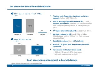 Cash generation enhancement in line with targets
7 GRUPPOHERA
2 0 1 4 c a s h f l o w s ( e x c l . M & A )
( M € )
+141.6
+4.4
(137.2)
Operating CF Dividends Cash gen.
• Positive cash flows after dividends and share
buyback (before M&A -78.2m€).
• 43% of working capital increase of 1H (+128m€)
reduced by 2014 end. The rest (~70 m€ receivables
from safeguard clients) cash in at the beginning of
2015.
• ‘14 Capex amount to 326.5m€ (vs 302 m€ in 2013).
• Net debt reduced in 4Q from 2.70b€ of 3Q to
2.64b€ at year end (vs 2.57 in ‘13). Debt increase
related to M&A.
An even more sound financial structure
• 500m€, 10 years, 2.37% fixed rated;
• Debt/Ebida reduced from 3.17x to 3.04x;
• About 1/3 of gross debt was refinanced in last
18 months.
• Hera issued first italian Green bond:
• 40 basis lower spread vs. Italy.
3,17x
3,04x
2013* 2014
2 0 1 4 D e b t / E b i t d a
( x , M € )
+
+
*Restated 2013 figures applying IFRS11 criteria in force starting from 1/1/2014
2,567
810
2,640
868
 