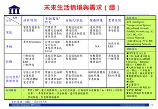 14
應用
空間 娛樂/資訊
安全/監控/
防災
自動化/節能 醫療照護 農業休閒
家庭
家庭智慧影音
智慧穿戴
門禁管理
煙霧火災偵測
家庭監視系統
身分認證
家電遠端控制
情境控制
溫濕度自動監控
節能系統
遠距照護
健康監控
緊急救護
食品 歷
食安監控
車輛
車用Telematics 行車主/被動
安全系統
車隊管理系統
E-Call
智慧自動車
電動車
NA
物流系統
LBS
行動
行動影音
行動支付
LBS
行動學習
遠端安全監控
人員定位
身分認證
家電遠端控制
智慧運輸
行動醫療
行動照護
健康監控
深度旅遊
行動導覽
公共空間/
商用空間
智慧公共空間
智慧校
3D情境體驗
電子票證
煙霧火災偵測
社區保全
環境健康監控
國土安全監控
智慧製造
節能環境控制
智慧電網
能源管理系統
偏鄉地區醫療
遠距照護
緊急救援
生態觀光
Kiosk導覽
相關服務 • TSP ISP 電子商務服務 加值影音服務 行動通訊加值服務 如：LBS 行動影
音等 車隊管理服務 保全服務 遠距醫療服務等
• 雲端服務 智慧聯網服務等
關聯技術
GPS等定位技術
行動/無線通訊技術
感測技術(如MEMS
Ultrasonic Infrared
RFID CMOS等)
人機介面技術 如觸
控 聲控 手勢控制
姿態控制 腦波控制等
影像辨識(如臉孔 姿
態等)
M2M
巨量資料
Telematics新興技術-
WAVE, DSRC
其他雲端與智慧聯網
相關技術
基礎建設
-ITS (Intelligent
Transportation System)
-Broadband Network
-Mobile Network (eg. 3G,
3.5G, 4G, 5G)
-Sensor Network
-短距通訊(eg. NFC, BT)
-Broadcasting Network
未來生活情境 需求 續
資料來源：MIC ，2015年7月
 