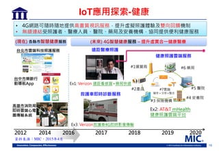 16
IoT應用 索-健康
• 4G網路 隨時隨地提供高畫質視訊服務 提升虛擬照護體驗 雙向回饋機制
• 無縫連結 照護者、醫療人員、醫院、藥局 安養機構 協同提供便利健康服務
2016
(未來) 4G智慧健康服務 – 提升虛實合一健康醫療
20142012 2017 2018 2019 2020
台 市雲端科 照護服務
台中市樂齡行
動 航App
(現在) 各縣市智慧健康服務
Ex1: Verizon 遠距看感冒+藥局快遞
Ex2: AT&T mHealth
健康照護雲端
Ex3: Verizon救護車4G即時影像傳輸
遠距醫療照護
健康照護雲端服務
救護車即時診斷服務
高雄市消防局
即時雲端心電
圖傳輸系統
#6 藥局
#5 醫院
#4 安養院
#3 保險機構
#1 營商
#2產品 #7雲端
儲存 析+整合
資料來源：MIC，2015年4月
 