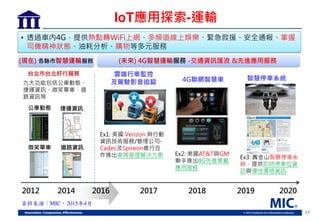 17
IoT應用 索- 輸
• 透過車 4G 提供熱點轉WiFi上網、多頻 線上娛樂、緊急救援、安 通報、掌握
司機精神狀態、油耗 析、購物等多元服務
資料來源：MIC，2015年4月
2016
(未來) 4G智慧 輸服務 -交通資訊匯流 &先進應用服務
台 市台 好行服務
20142012 2017 2018 2019 2020
公車動態 捷 資訊
微笑單車 路資訊
九大 能包括公車動態、
捷 資訊、微笑單車、
路資訊等
(現在) 各縣市智慧 輸服務
Ex1: 美國 Verizon 行動
資訊技術服務/管理公司-
Cadec Spireon進行合
作 出車隊管理解決方案
雲端行車監
及駕駛影音追蹤 4G聯網智慧車 智慧停車系統
Ex3: 金山智慧停車系
統 提供即時停車 資
訊 彈性價格資訊
Ex2: 美國AT&T GM
聯手 出4G 進車載
應用服務
 