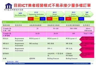 23
目前ICT業者經營模式不易 接少量多樣訂單
MP
Mass
Production
PVT
Process
Verification Test
DVT
Design
Verification Test
EVT
Engineering Verification
Test
NPP
New Product Plan
階段 設計階段 設計原理驗證階段 產品設計驗證階段 產品製程驗證階段 量產階段
階段任務 需求評估 功能與性能驗證 性能與安全驗證 安全與信賴性驗證 良率提升
Ｓample 量-
手機 NB
20 50~100 500~1000 Above
10K/month
Ｓample 量-
工業電腦
10-20 20-30 100 Total 1~10K
EE設計 Requirement
Assessment
PCB Layout v1 PCB Layout v2 PCB Layout v3
ME設計 Requirement
Assessment
ME mockup ME 開模 ME 修模
SW設計 Requirement
Assessment
SW v1 SW 完成
QC驗證 功能測試 可靠度測
試
CE驗證
FCC驗證
採購 建BOM Rolling Forecast Rolling Forecast
ICT產品研 設計流程
SMT ASSMB. Verify SMT ASSMB. Verify SMT ASSMB. Verify
費用：RD設計 PCB
Gerber, SMT, Assembly
費用：ID設計 Mockup
模具NRE
費用：SW Professional
Fee
費用：QC 機台
檢驗規費
資料來源：MIC
 