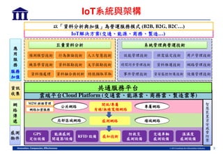 3
IoT系統 架構
應
用
服
務
服務
加值
IoT解決方案(交通 能源 商務 製造…)
網
路
傳
遞
系統管理與營運技術
效能管理技術
事件管理技術
供需協定技術
時間同步管理技術 資料維運技術
資安監控防護技術
感測
物件
溫濕度
感測設備
感測網路
公共網路 專屬網路
場域網路局部區域網路
開放/專屬
有線/無線寬頻網路
RFID 設備 感知技術
雲端平台Cloud Platform (交通雲 能源雲 商務雲 製造雲等)
以 資料分析與加值 為營運服務模式 (B2B, B2G, B2C…)
M2M 排程管理
網路加密服務
用戶管理技術
網路管理技術
設備管理技術
GPS
定位設備
交通車輛
感測設備
防救災
感測設備
能源感測
閘道器/設備
資訊
收集
巨量資料分析
機器學習技術 資料探勘技術 文崉探勘技術
資料預處理 特徵擷取萃取資料融合與剖析
預測模型技術 行為推論技術 人工智慧技術
共通服務平台
智
慧
裝
置
資
安
威
脅
防
禦
 