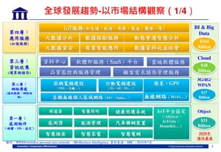 44
備註：WPAN=wireless personal area network BI=Business Intelligence, 資料來源：MIC，2015年7月
全球發展趨勢-以市場結構觀察 1/4
第四 ：
應用服務
(加值服務)
$164
Billion
第三 ：
資訊收集
(運算與儲崊)
$18
Billion
Cloud
BI & Big
Data
大數據資安
動態營運智慧分析
品質監控與服務管理
大數據分析
商業智能應用
數據探勘服務
數據資料收益經營
資料中心
顧客需求關係管理服務
軟體即服務 SaaS 平台 雲端軟體服務
IoT服務(如交通 能源 商務 製造 醫療…等)
第二 ：
網路傳遞
(通訊服務 網路設
施)
$17
Billion
$31
Billion
第一 ：
感測物件
硬體 OS 協定
3G/4G/
WPAN
Object
2020年
預估產值
固網寬頻建設
DSL 光纖…
行動寬頻建設
3G 4G 5G…
各類無線個人區域網路 NFC Zigbee…
衛星 GPS
閘道器
感測器
智慧插座 智慧家電
能源管理
智慧照明 健康照護系統
汽車聯網裝置
智慧電網
無線網路 Wi-Fi…
IoT平台協定
AllJoyn
IoTivity
HomeKit…
 